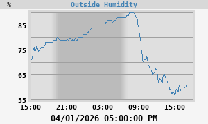 outside humidity